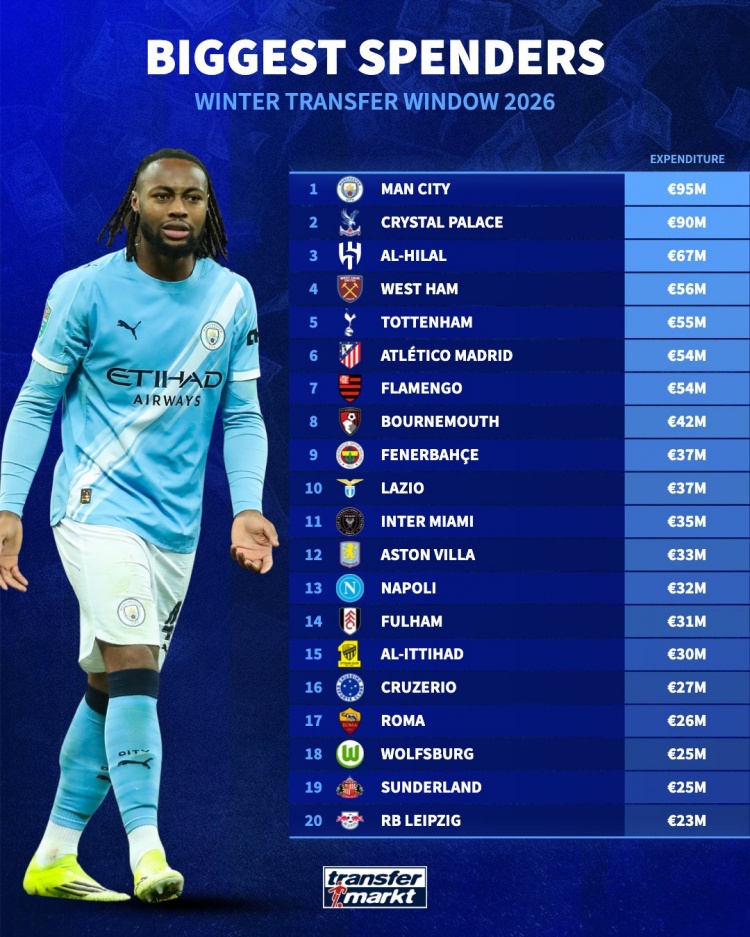 冬窗引援花费排行：曼城9500万欧居首，迈阿密国际3500万欧第11